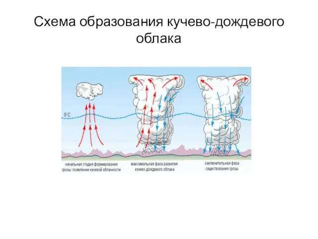 Схема образования кучево-дождевого облака