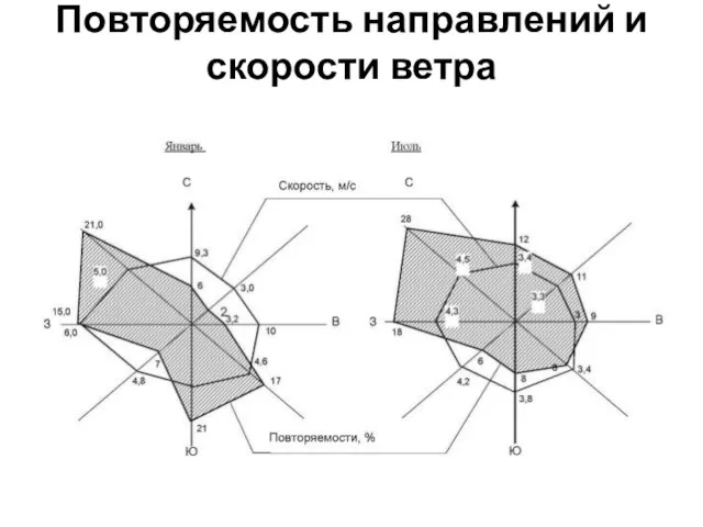 Повторяемость направлений и скорости ветра