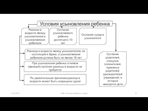 11.03.2017 тема: Основы семейного права