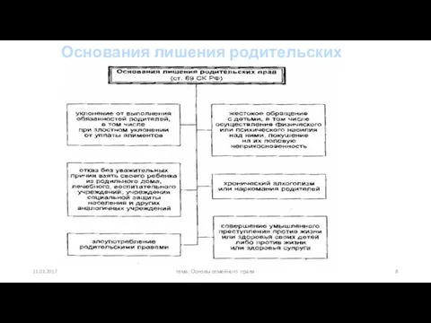 11.03.2017 тема: Основы семейного права Основания лишения родительских прав