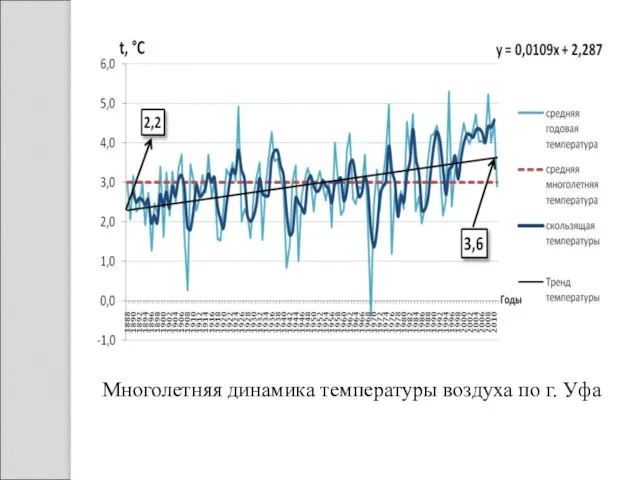 Многолетняя динамика температуры воздуха по г. Уфа