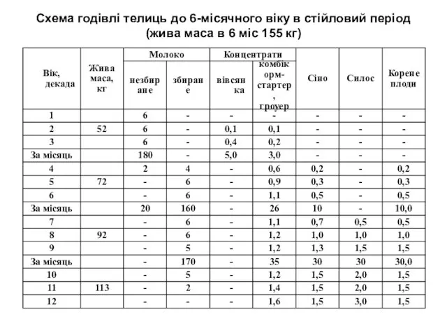 Схема годівлі телиць до 6-місячного віку в стійловий період (жива маса в 6 міс 155 кг)