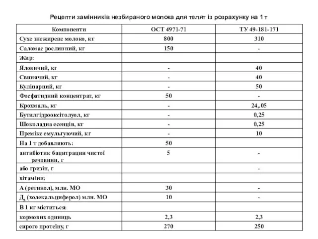 Рецепти замінників незбираного молока для телят із розрахунку на 1 т