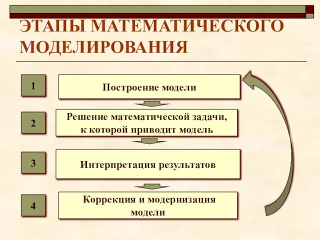 ЭТАПЫ МАТЕМАТИЧЕСКОГО МОДЕЛИРОВАНИЯ Построение модели Решение математической задачи, к которой приводит