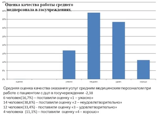 Средняя оценка качества оказания услуг средним медицинским персоналом при работе с