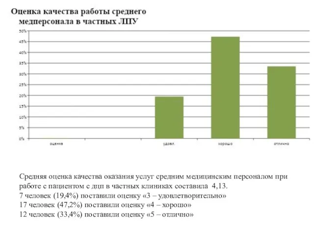 Средняя оценка качества оказания услуг средним медицинским персоналом при работе с