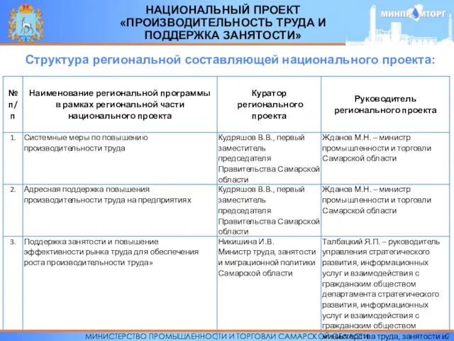 МИНИСТЕРСТВО ПРОМЫШЛЕННОСТИ И ТОРГОВЛИ САМАРСКОЙ ОБЛАСТИ НАЦИОНАЛЬНЫЙ ПРОЕКТ «ПРОИЗВОДИТЕЛЬНОСТЬ ТРУДА И