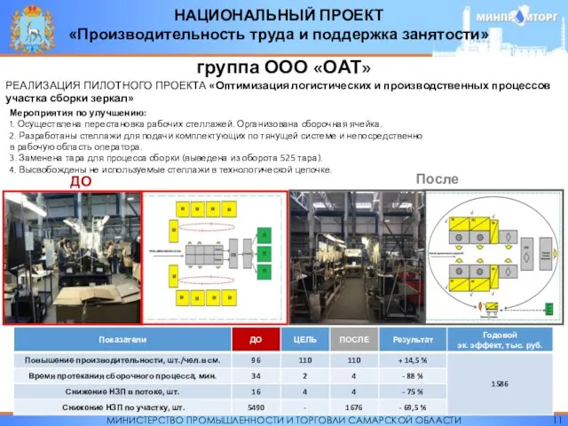 МИНИСТЕРСТВО ПРОМЫШЛЕННОСТИ И ТОРГОВЛИ САМАРСКОЙ ОБЛАСТИ НАЦИОНАЛЬНЫЙ ПРОЕКТ «Производительность труда и