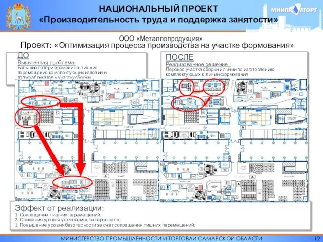 МИНИСТЕРСТВО ПРОМЫШЛЕННОСТИ И ТОРГОВЛИ САМАРСКОЙ ОБЛАСТИ НАЦИОНАЛЬНЫЙ ПРОЕКТ «Производительность труда и