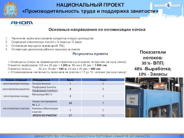 Основные направления по оптимизации потока Показатели потоков: 30 %- ВПП; 48%