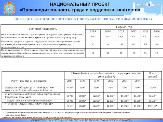 МИНИСТЕРСТВО ПРОМЫШЛЕННОСТИ И ТОРГОВЛИ САМАРСКОЙ ОБЛАСТИ НАЦИОНАЛЬНЫЙ ПРОЕКТ «Производительность труда и