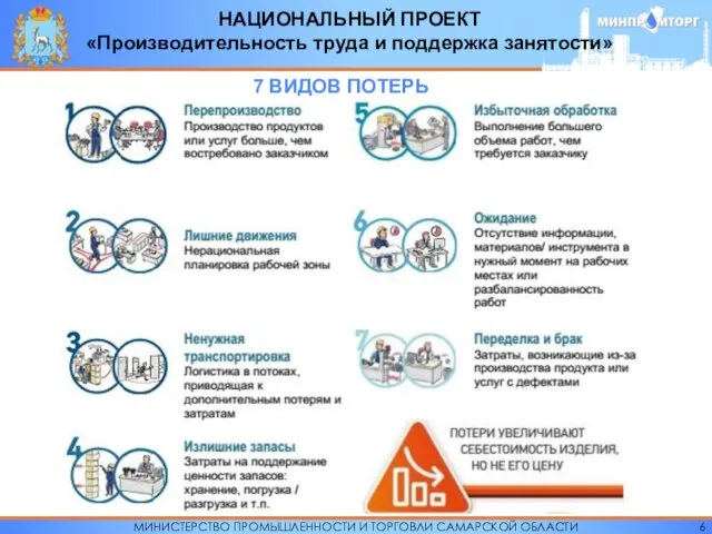 МИНИСТЕРСТВО ПРОМЫШЛЕННОСТИ И ТОРГОВЛИ САМАРСКОЙ ОБЛАСТИ НАЦИОНАЛЬНЫЙ ПРОЕКТ «Производительность труда и поддержка занятости» 7 ВИДОВ ПОТЕРЬ