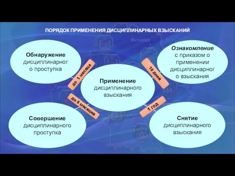 ПОРЯДОК ПРИМЕНЕНИЯ ДИСЦИПЛИНАРНЫХ ВЗЫСКАНИЙ Применение дисциплинарного взыскания Обнаружение дисциплинарного проступка Совершение