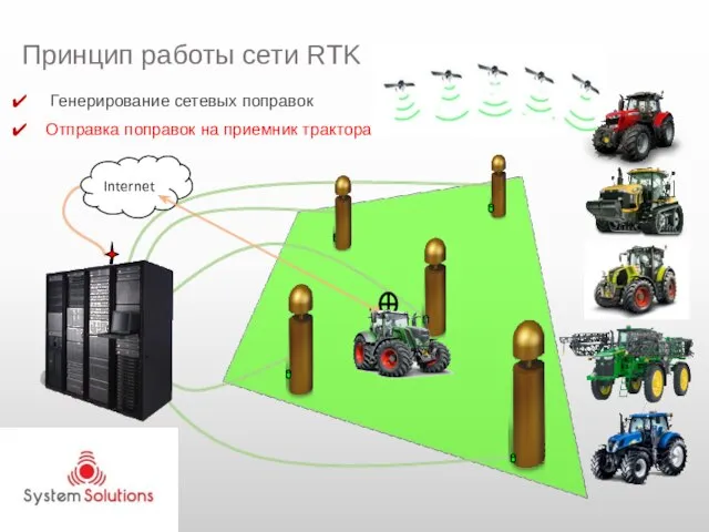 Генерирование сетевых поправок Отправка поправок на приемник трактора Принцип работы сети RTK Internet