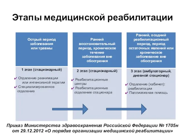 Этапы медицинской реабилитации Приказ Министерства здравоохранения Российской Федерации № 1705н от