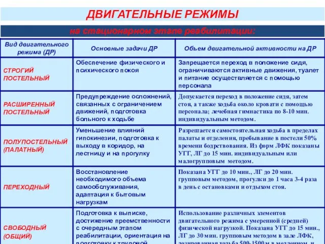 ДВИГАТЕЛЬНЫЕ РЕЖИМЫ на стационарном этапе реабилитации: