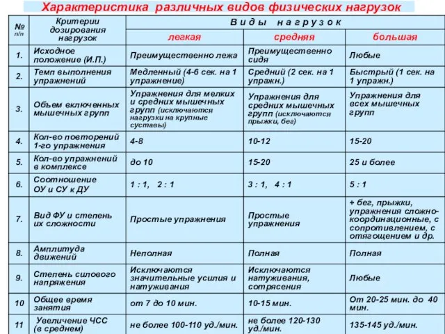 Характеристика различных видов физических нагрузок