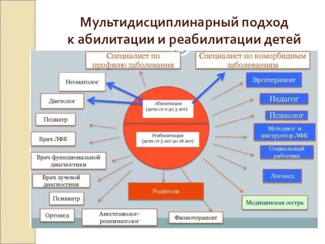 Мультидисциплинарный подход к абилитации и реабилитации детей