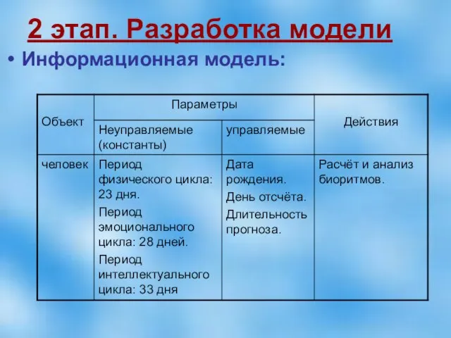 2 этап. Разработка модели Информационная модель: