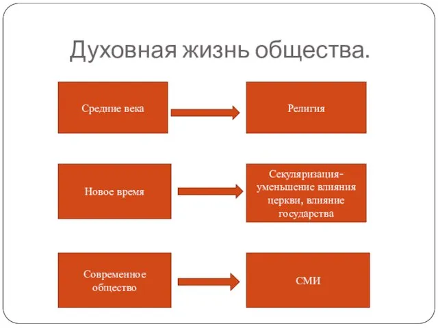 Духовная жизнь общества. Средние века Религия Новое время Секуляризация- уменьшение влияния