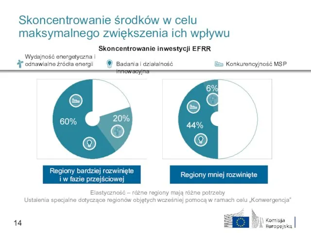 Regiony mniej rozwinięte Regiony bardziej rozwinięte i w fazie przejściowej Skoncentrowanie