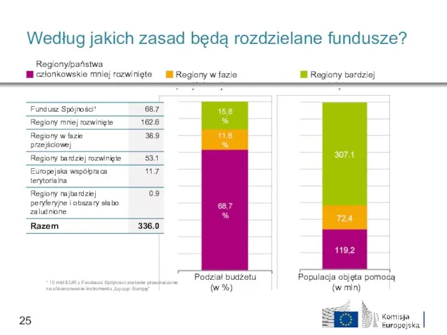 Według jakich zasad będą rozdzielane fundusze? Podział budżetu (w %) Populacja