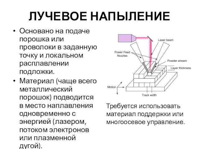 ЛУЧЕВОЕ НАПЫЛЕНИЕ Основано на подаче порошка или проволоки в заданную точку