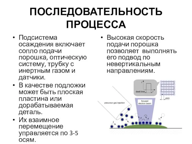 ПОСЛЕДОВАТЕЛЬНОСТЬ ПРОЦЕССА Подсистема осаждения включает сопло подачи порошка, оптическую систему, трубку