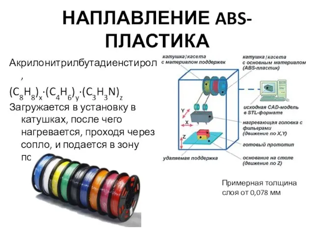 НАПЛАВЛЕНИЕ ABS-ПЛАСТИКА Акрилонитрилбутадиенстирол, (C8H8)x·(C4H6)y·(C3H3N)z Загружается в установку в катушках, после чего