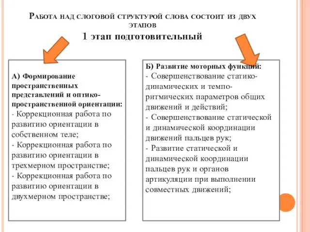 Работа над слоговой структурой слова состоит из двух этапов 1 этап