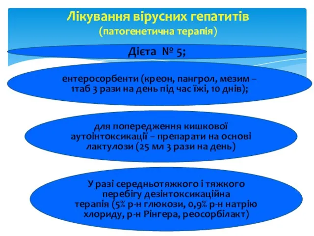 Лікування вірусних гепатитів (патогенетична терапія) Дієта № 5; для попередження кишкової