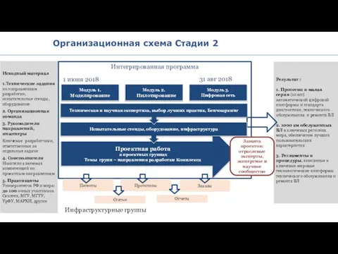 Организационная схема Стадии 2 1 июня 2018 31 авг 2018 Испытательные