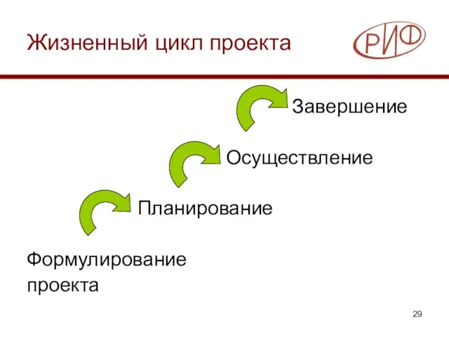 Жизненный цикл проекта Завершение Осуществление Планирование Формулирование проекта