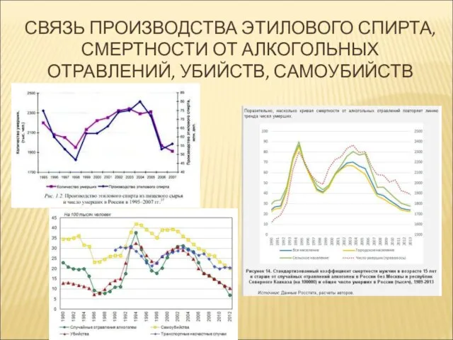 СВЯЗЬ ПРОИЗВОДСТВА ЭТИЛОВОГО СПИРТА, СМЕРТНОСТИ ОТ АЛКОГОЛЬНЫХ ОТРАВЛЕНИЙ, УБИЙСТВ, САМОУБИЙСТВ