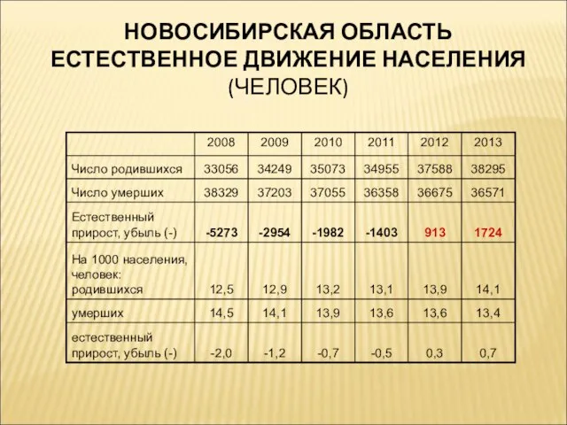 НОВОСИБИРСКАЯ ОБЛАСТЬ ЕСТЕСТВЕННОЕ ДВИЖЕНИЕ НАСЕЛЕНИЯ (ЧЕЛОВЕК)