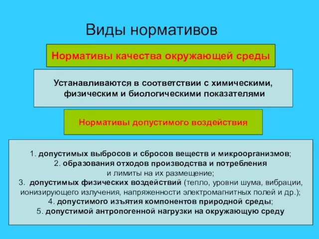 Виды нормативов Нормативы качества окружающей среды Устанавливаются в соответствии с химическими,