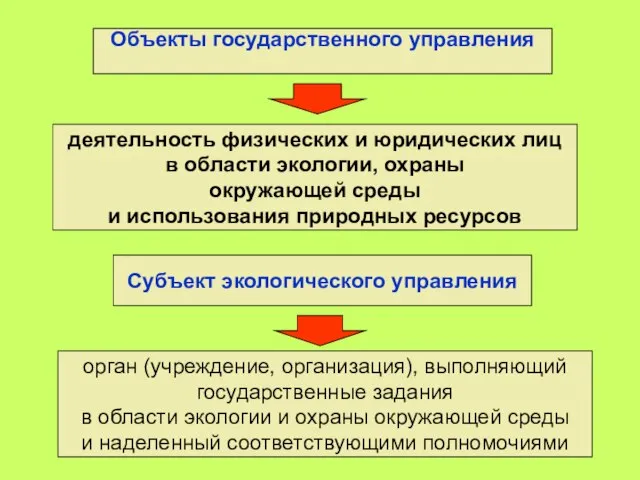 Объекты государственного управления деятельность физических и юридических лиц в области экологии,