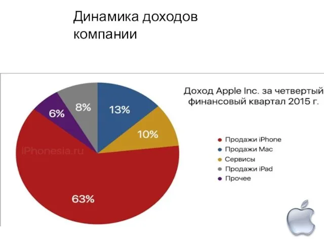 Динамика доходов компании