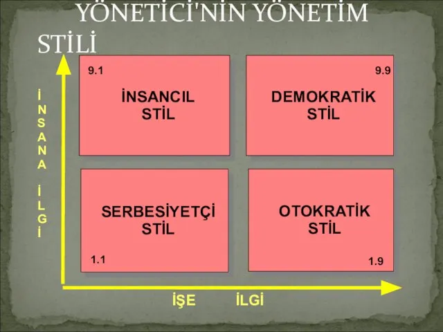 YÖNETİCİ'NİN YÖNETİM STİLİ İNSANCIL STİL SERBESİYETÇİ STİL DEMOKRATİK STİL OTOKRATİK STİL