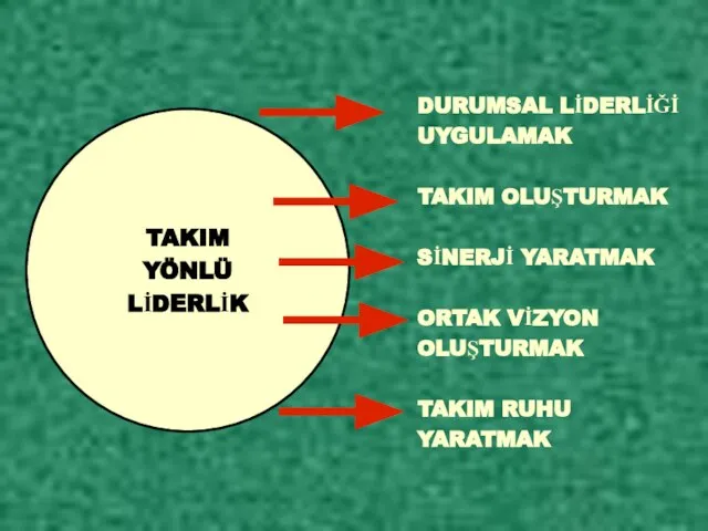 TAKIM YÖNLÜ LİDERLİK DURUMSAL LİDERLİĞİ UYGULAMAK TAKIM OLUŞTURMAK SİNERJİ YARATMAK ORTAK VİZYON OLUŞTURMAK TAKIM RUHU YARATMAK