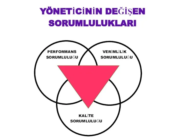 YÖNETİCİNİN DEĞİŞEN SORUMLULUKLARI PERFORMANS VERİMLİLİK SORUMLULUĞU SORUMLULUĞU KALİTE SORUMLULUĞU