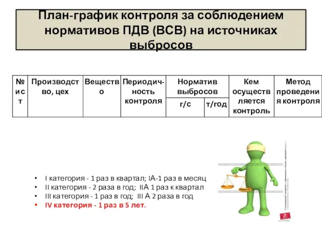 План-график контроля за соблюдением нормативов ПДВ (ВСВ) на источниках выбросов I