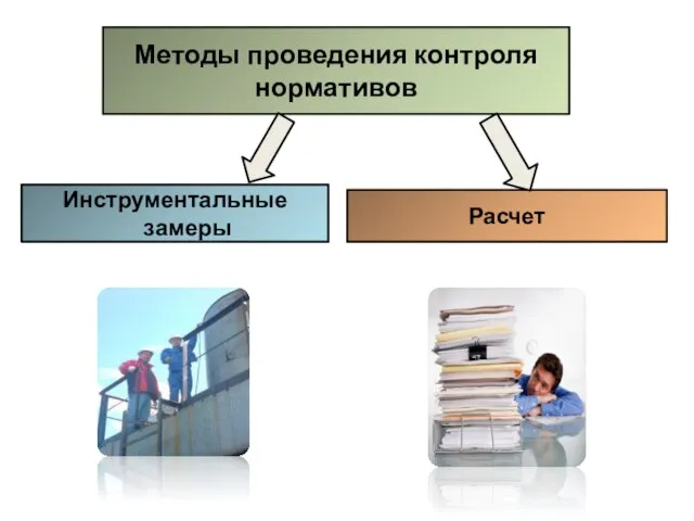 Методы проведения контроля нормативов Инструментальные замеры Расчет