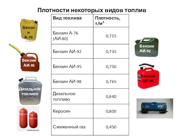 Плотности некоторых видов топлив Дизельное топливо Бензин А-76 Бензин АИ-98 Бензин АИ-92 Бензин АИ-95