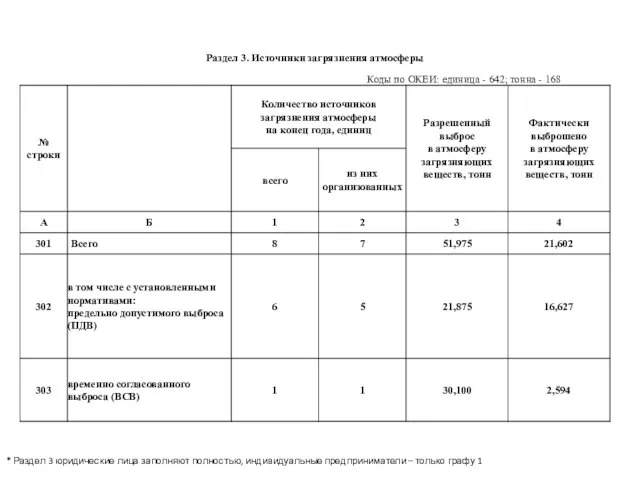 * Раздел 3 юридические лица заполняют полностью, индивидуальные предприниматели – только графу 1