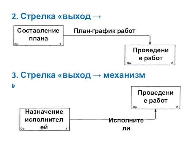 2. Стрелка «выход → управление» 3. Стрелка «выход → механизм исполнения»