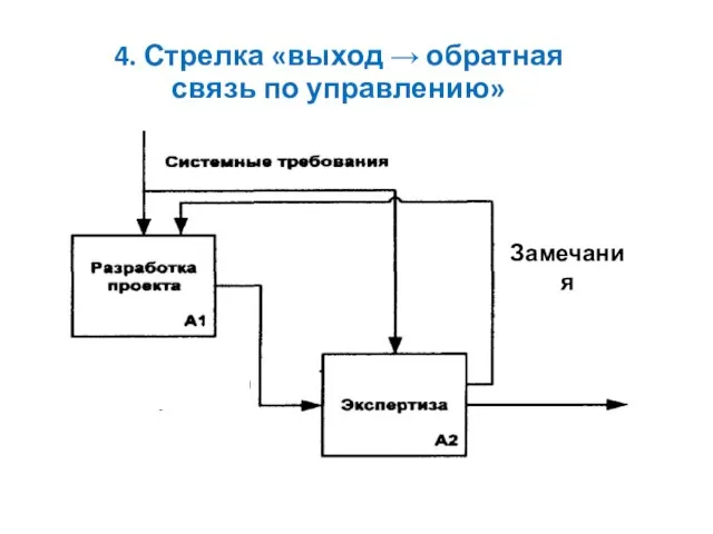 4. Стрелка «выход → обратная связь по управлению»