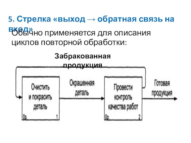 5. Стрелка «выход → обратная связь на вход» Обычно применяется для