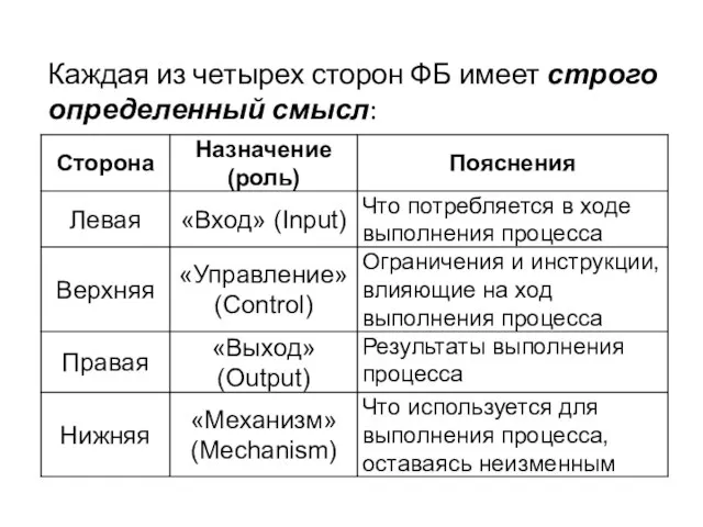 Каждая из четырех сторон ФБ имеет строго определенный смысл: