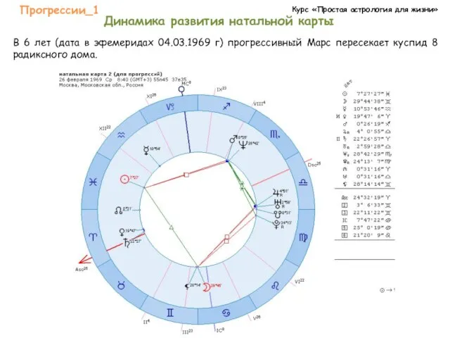 Курс «Простая астрология для жизни» Прогрессии_1 Динамика развития натальной карты В